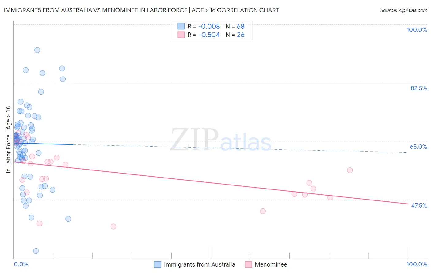 Immigrants from Australia vs Menominee In Labor Force | Age > 16