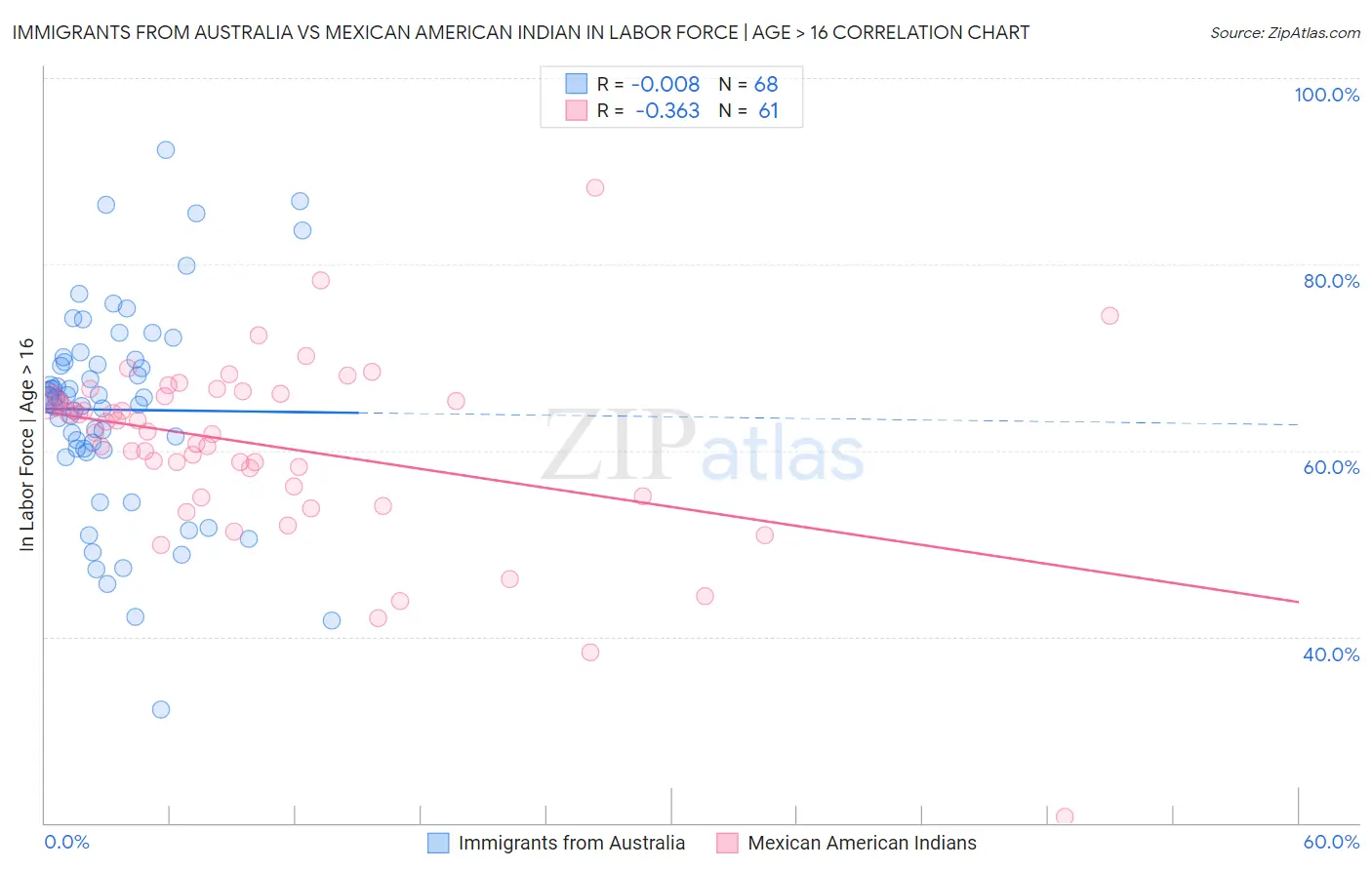 Immigrants from Australia vs Mexican American Indian In Labor Force | Age > 16