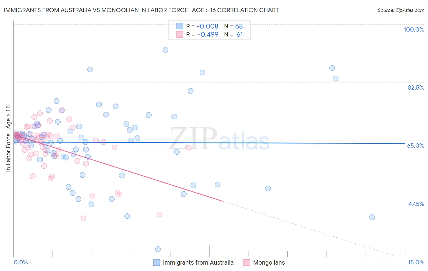 Immigrants from Australia vs Mongolian In Labor Force | Age > 16