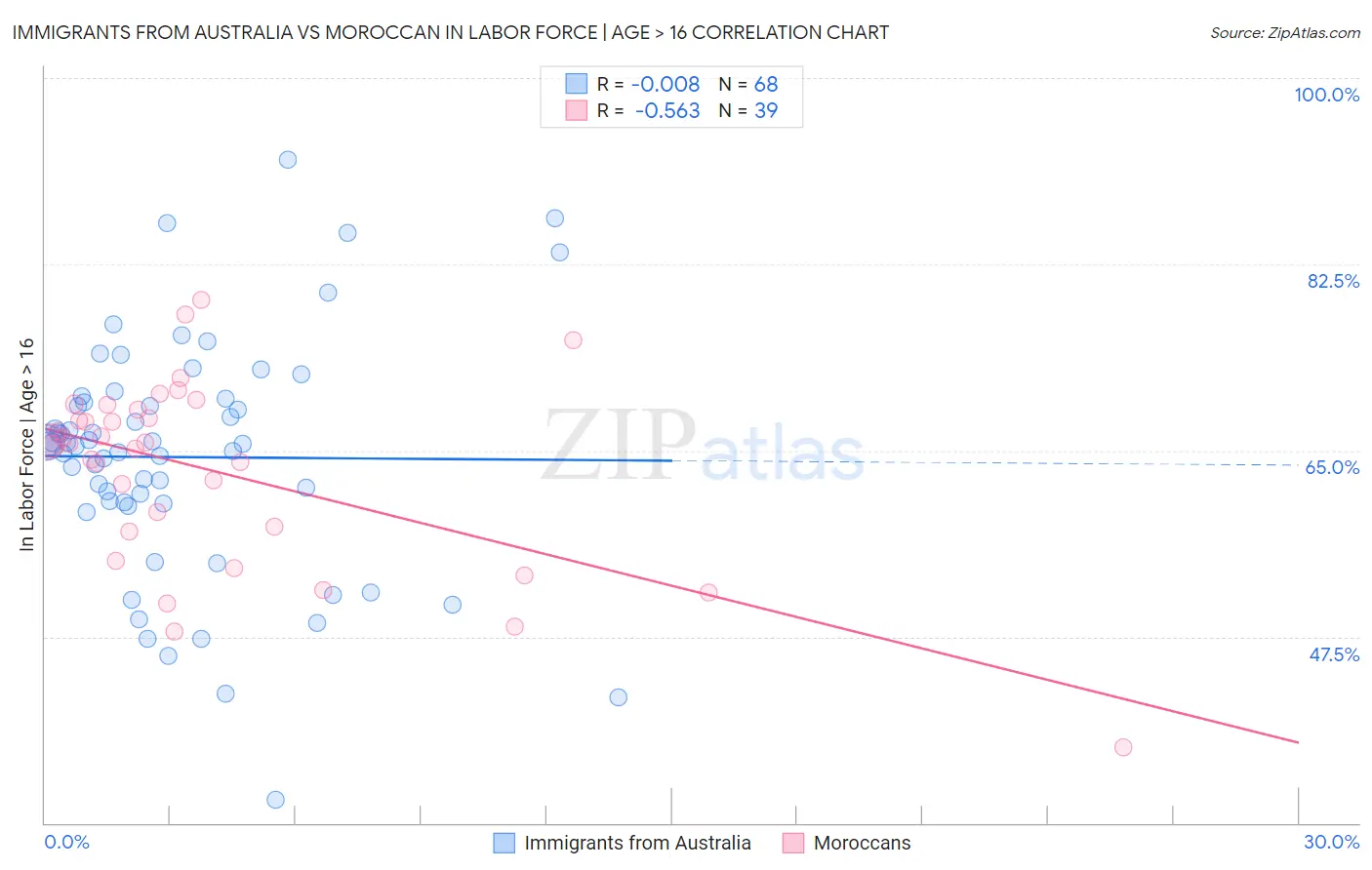 Immigrants from Australia vs Moroccan In Labor Force | Age > 16