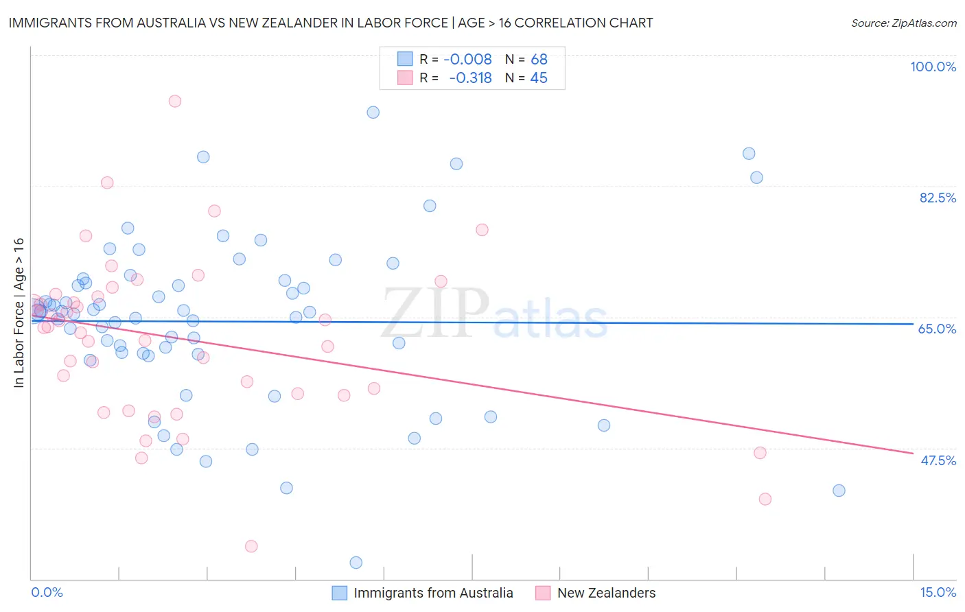 Immigrants from Australia vs New Zealander In Labor Force | Age > 16