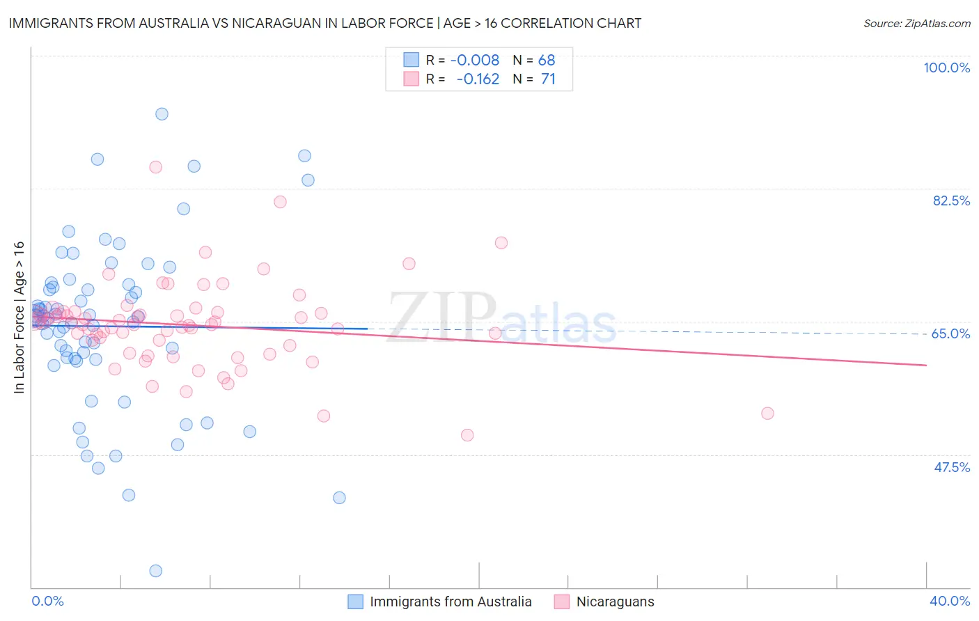 Immigrants from Australia vs Nicaraguan In Labor Force | Age > 16