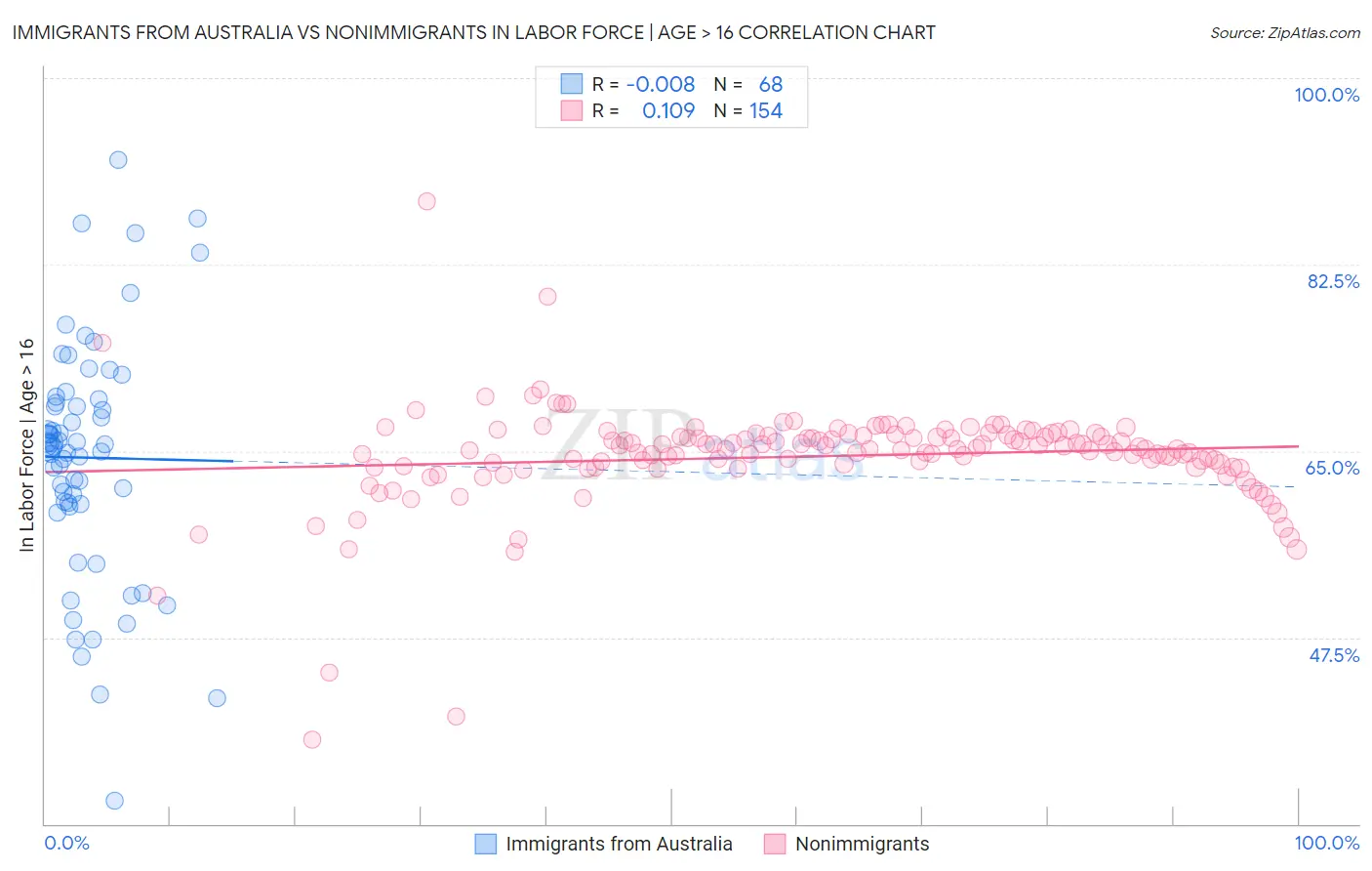 Immigrants from Australia vs Nonimmigrants In Labor Force | Age > 16