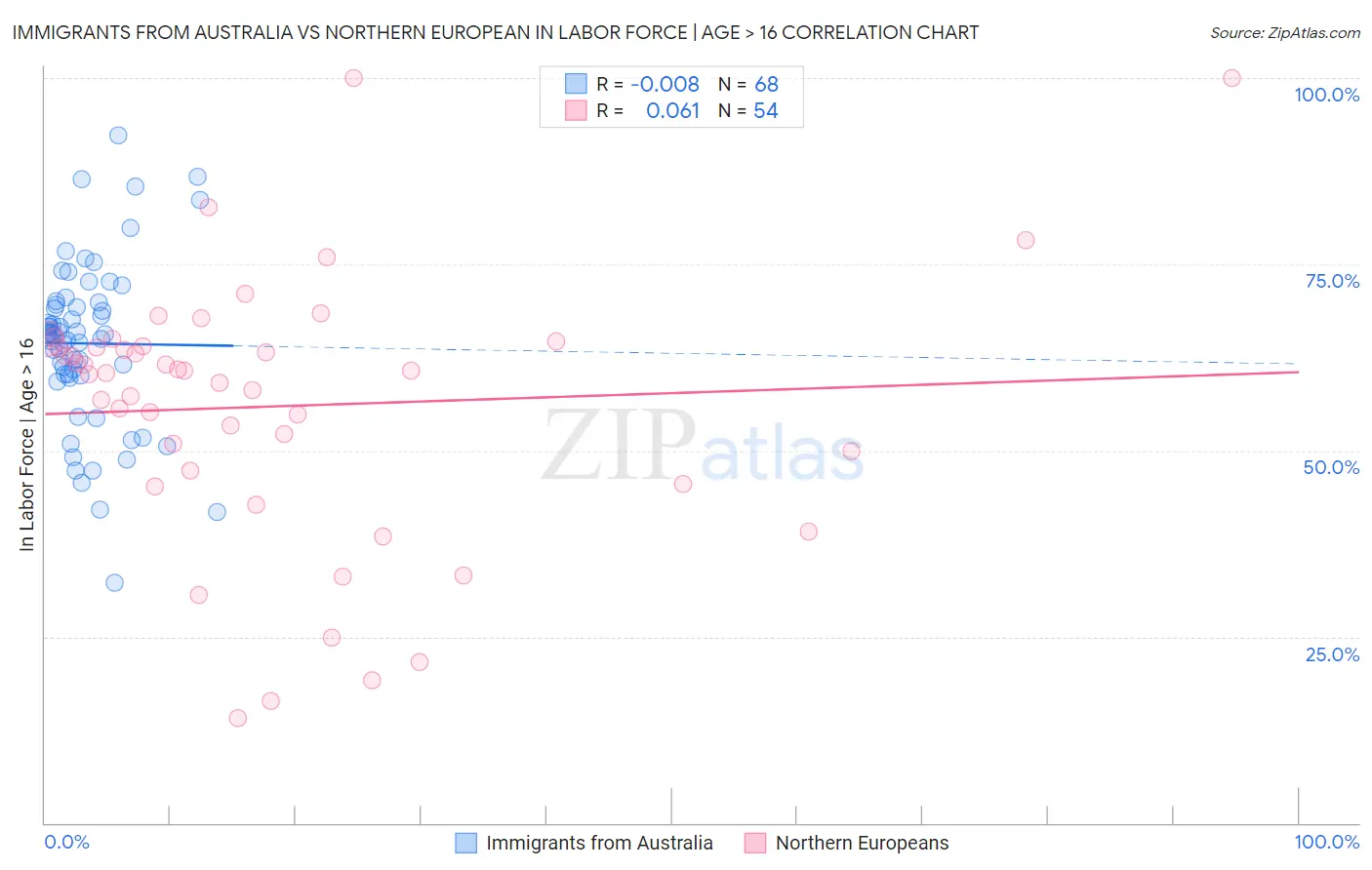 Immigrants from Australia vs Northern European In Labor Force | Age > 16