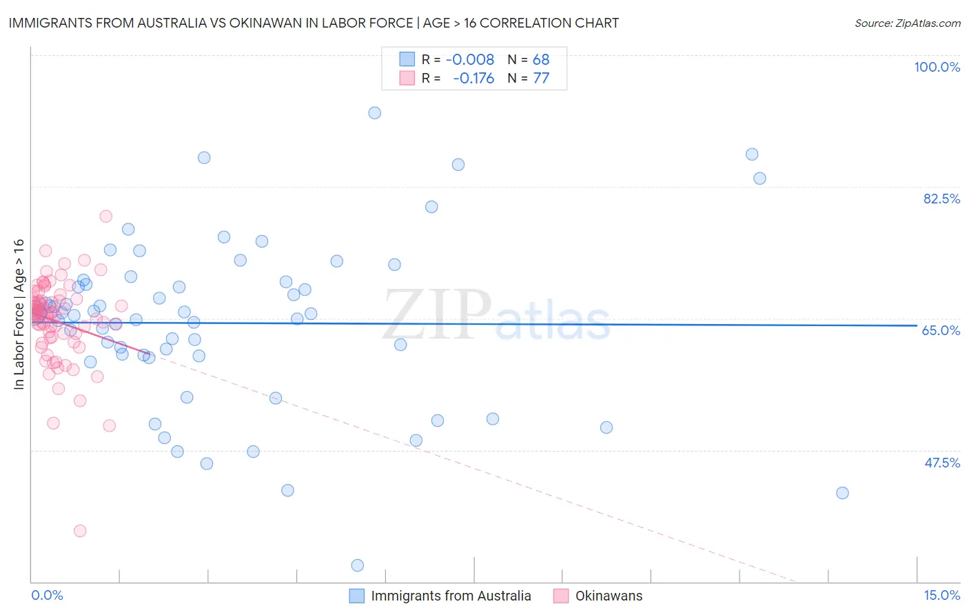 Immigrants from Australia vs Okinawan In Labor Force | Age > 16