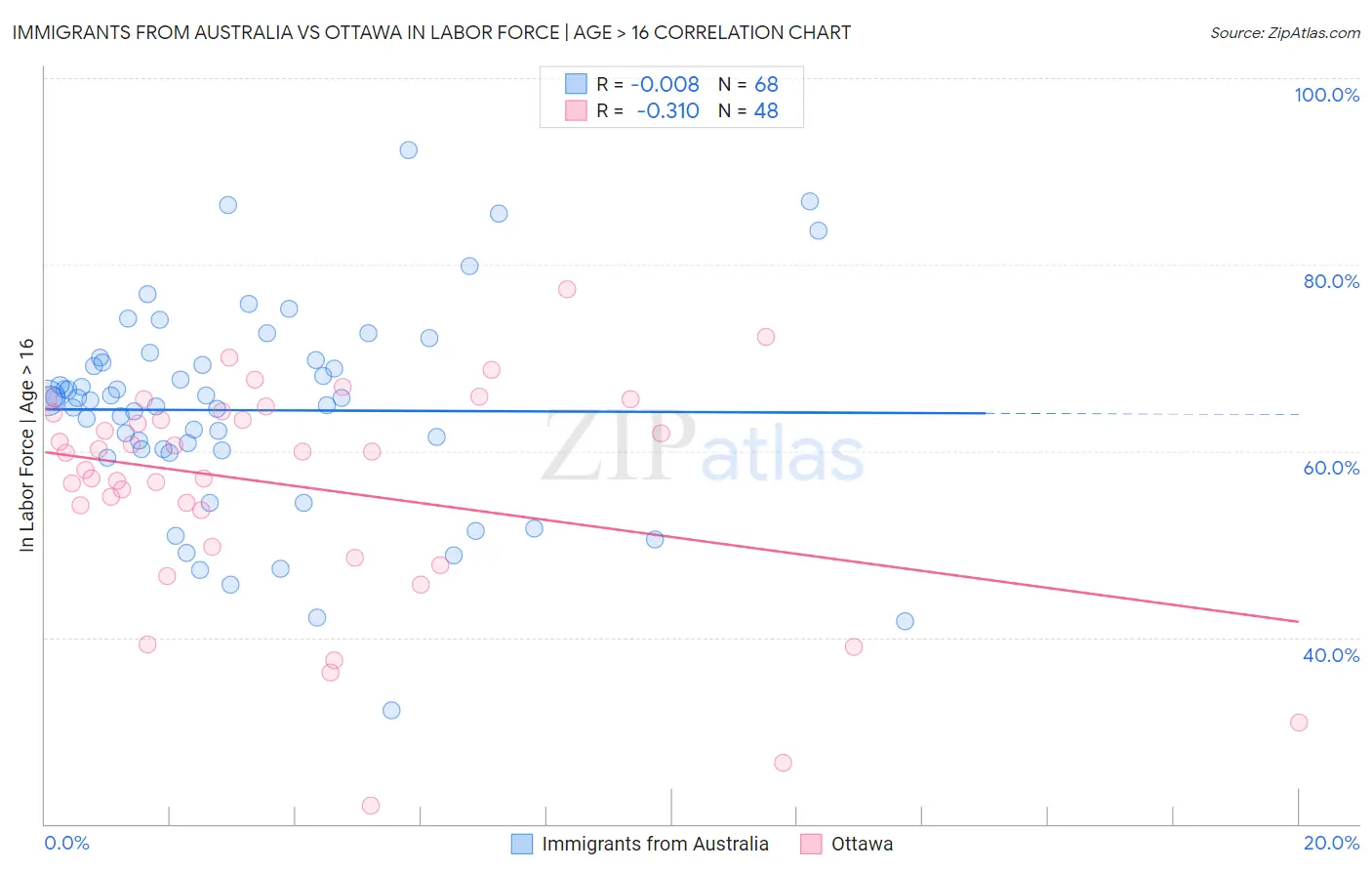 Immigrants from Australia vs Ottawa In Labor Force | Age > 16