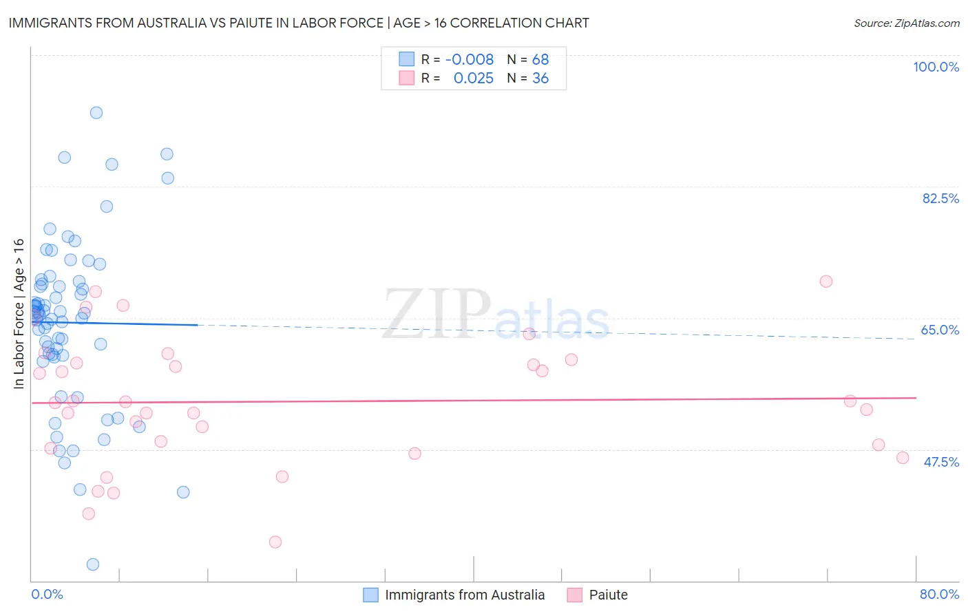 Immigrants from Australia vs Paiute In Labor Force | Age > 16