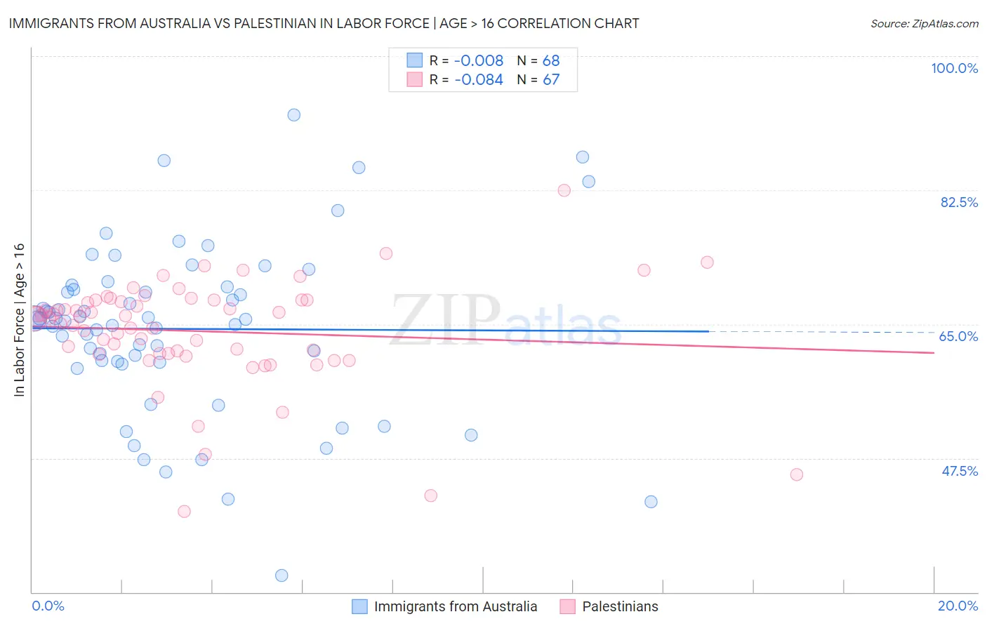 Immigrants from Australia vs Palestinian In Labor Force | Age > 16