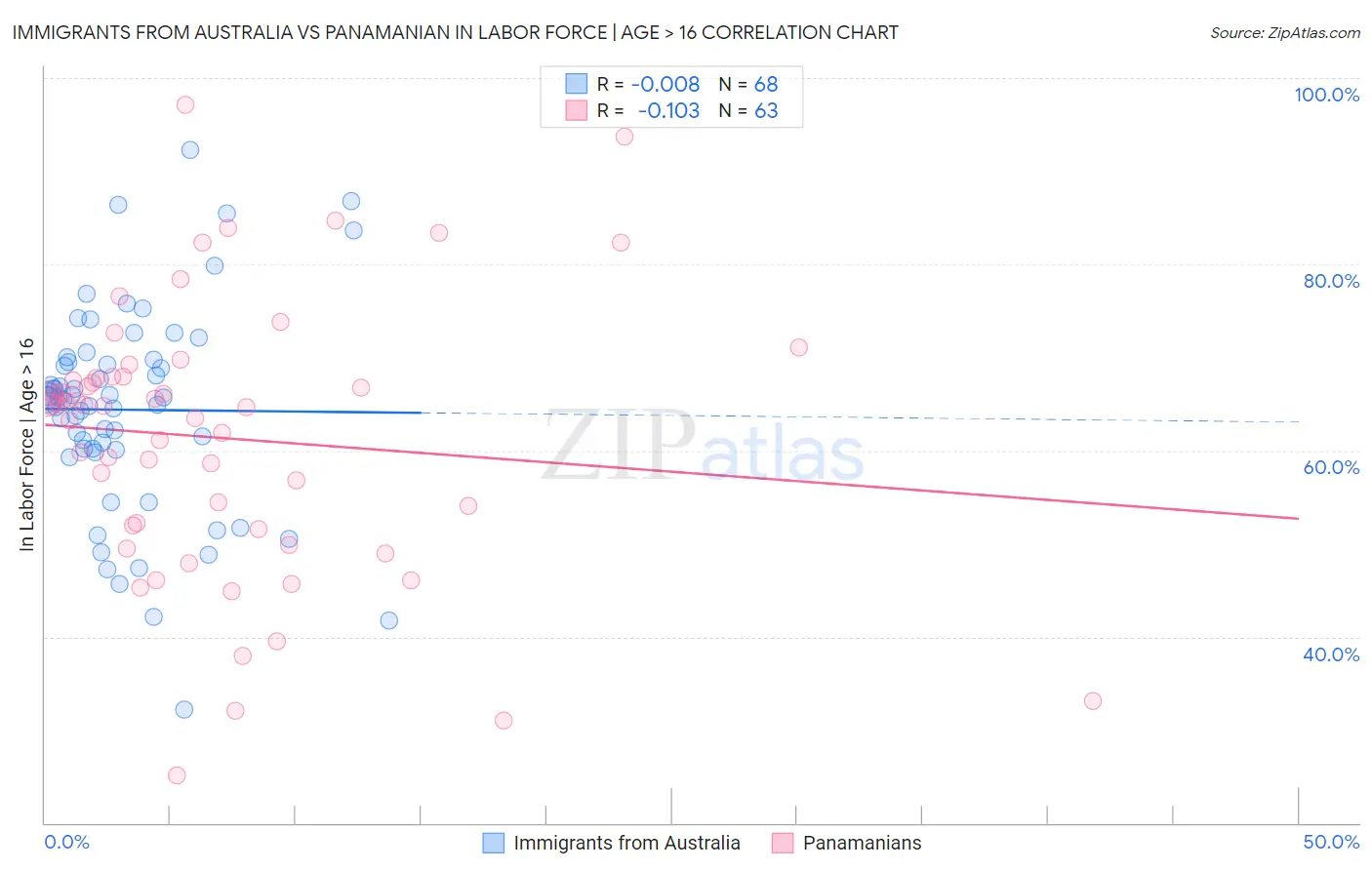 Immigrants from Australia vs Panamanian In Labor Force | Age > 16