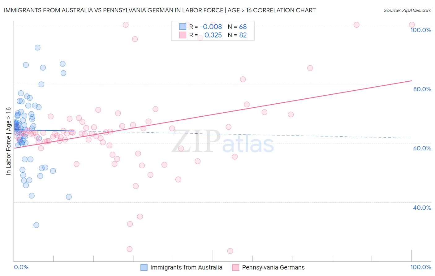 Immigrants from Australia vs Pennsylvania German In Labor Force | Age > 16