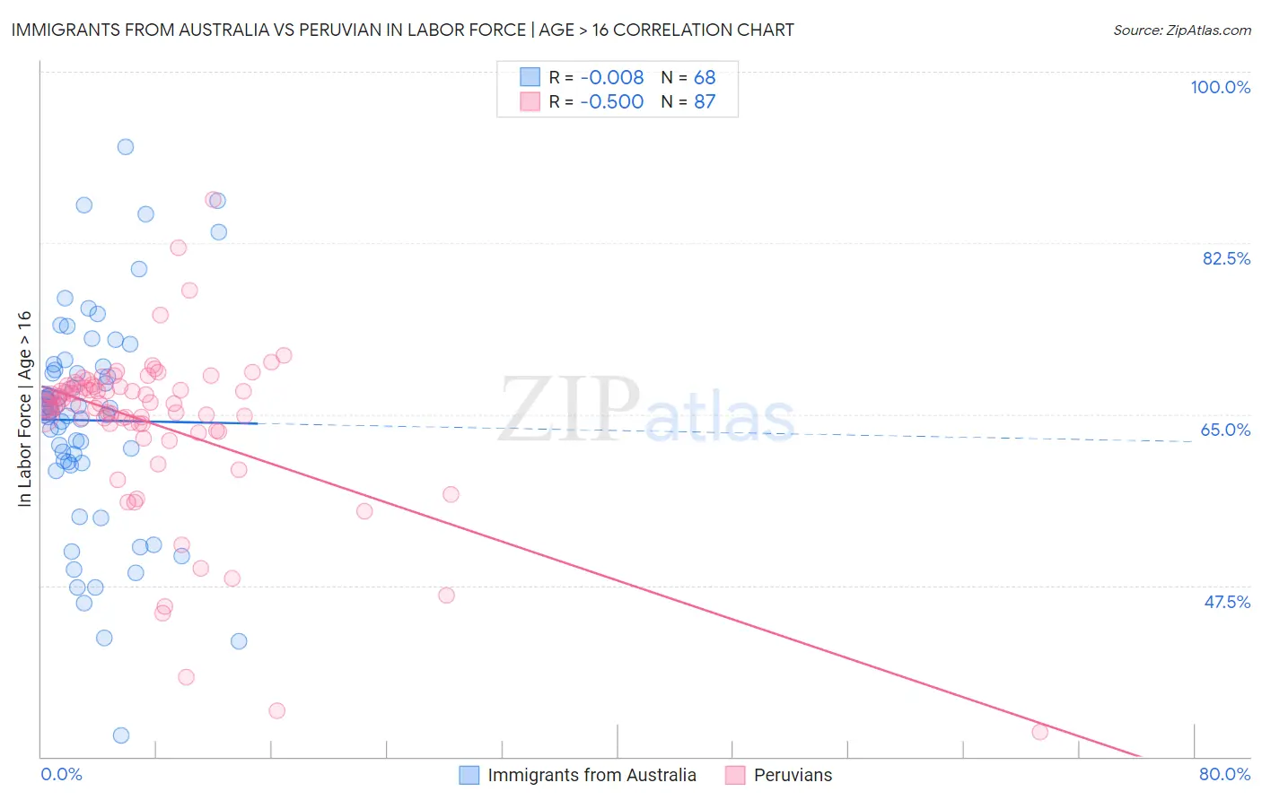 Immigrants from Australia vs Peruvian In Labor Force | Age > 16