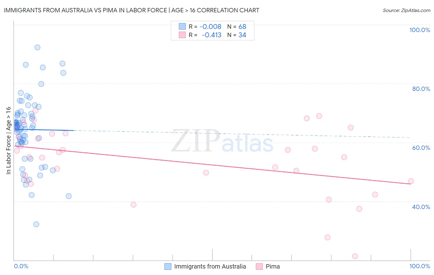 Immigrants from Australia vs Pima In Labor Force | Age > 16
