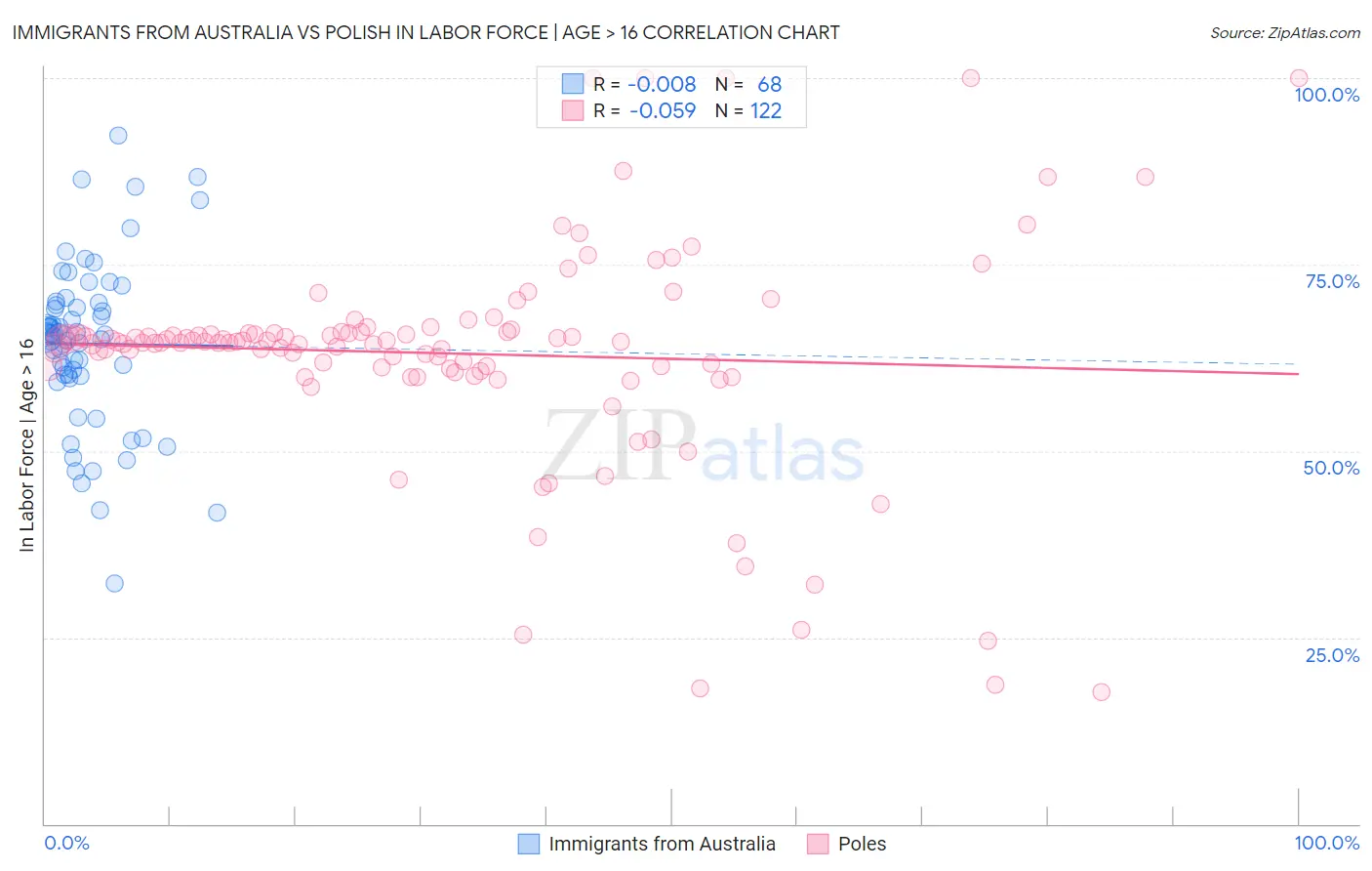 Immigrants from Australia vs Polish In Labor Force | Age > 16