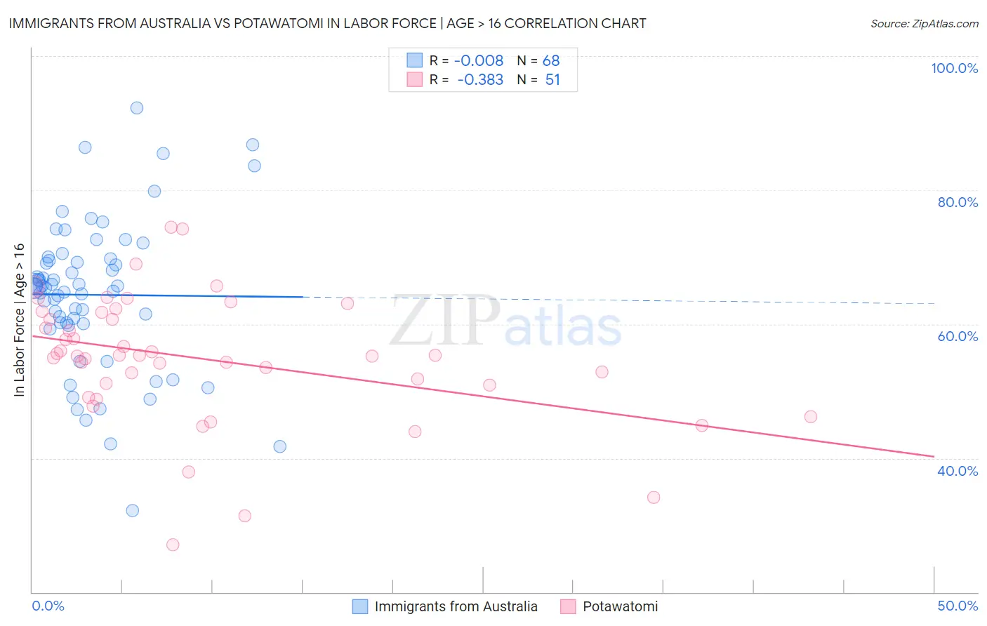 Immigrants from Australia vs Potawatomi In Labor Force | Age > 16
