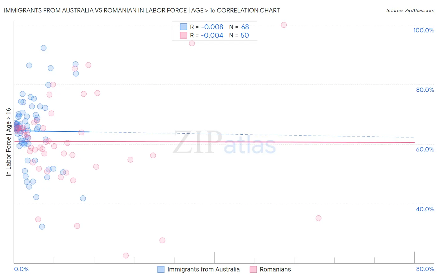 Immigrants from Australia vs Romanian In Labor Force | Age > 16