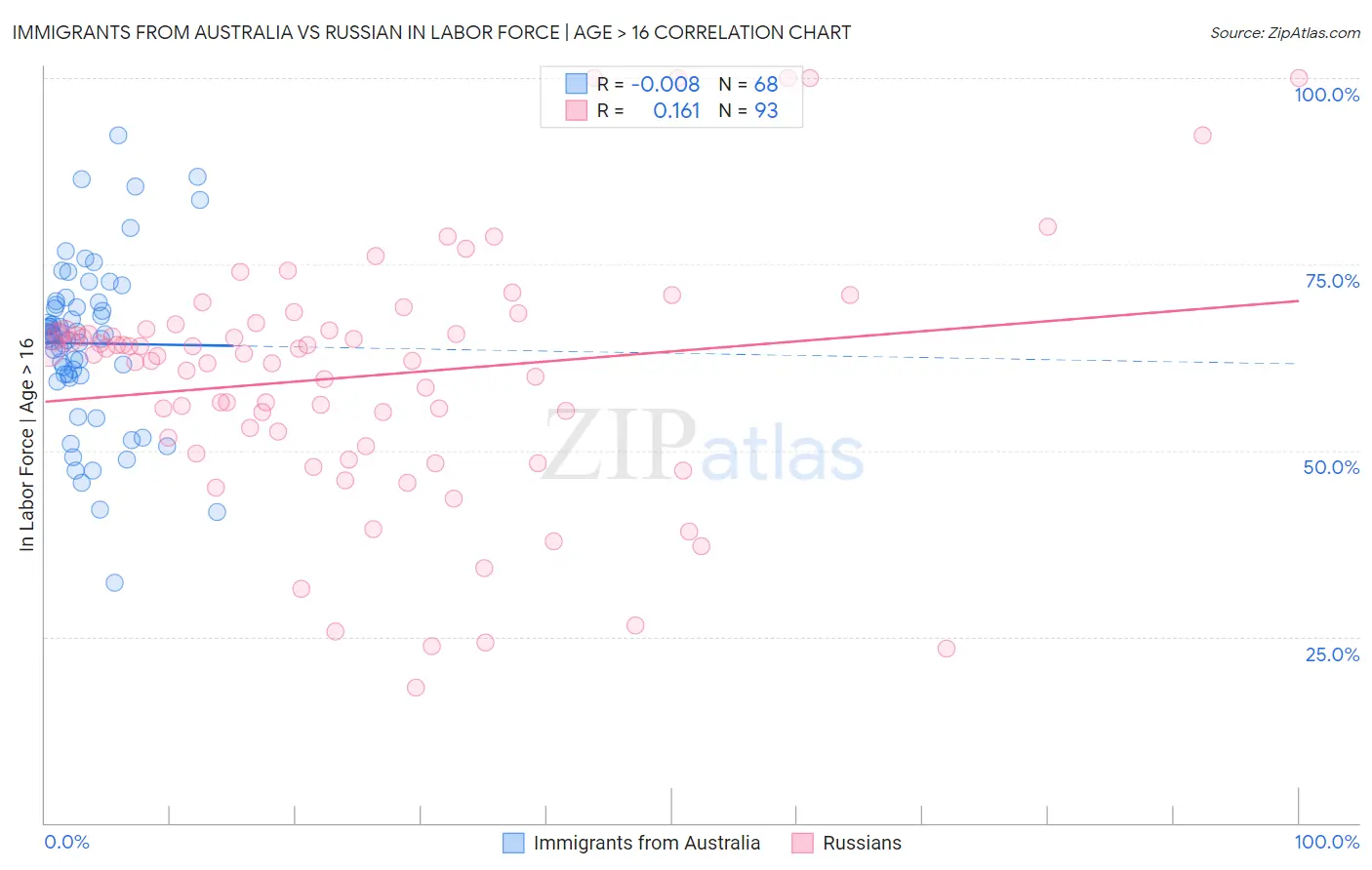 Immigrants from Australia vs Russian In Labor Force | Age > 16