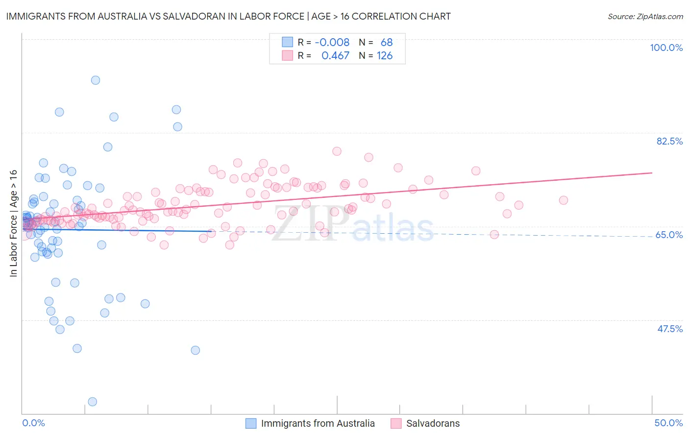 Immigrants from Australia vs Salvadoran In Labor Force | Age > 16
