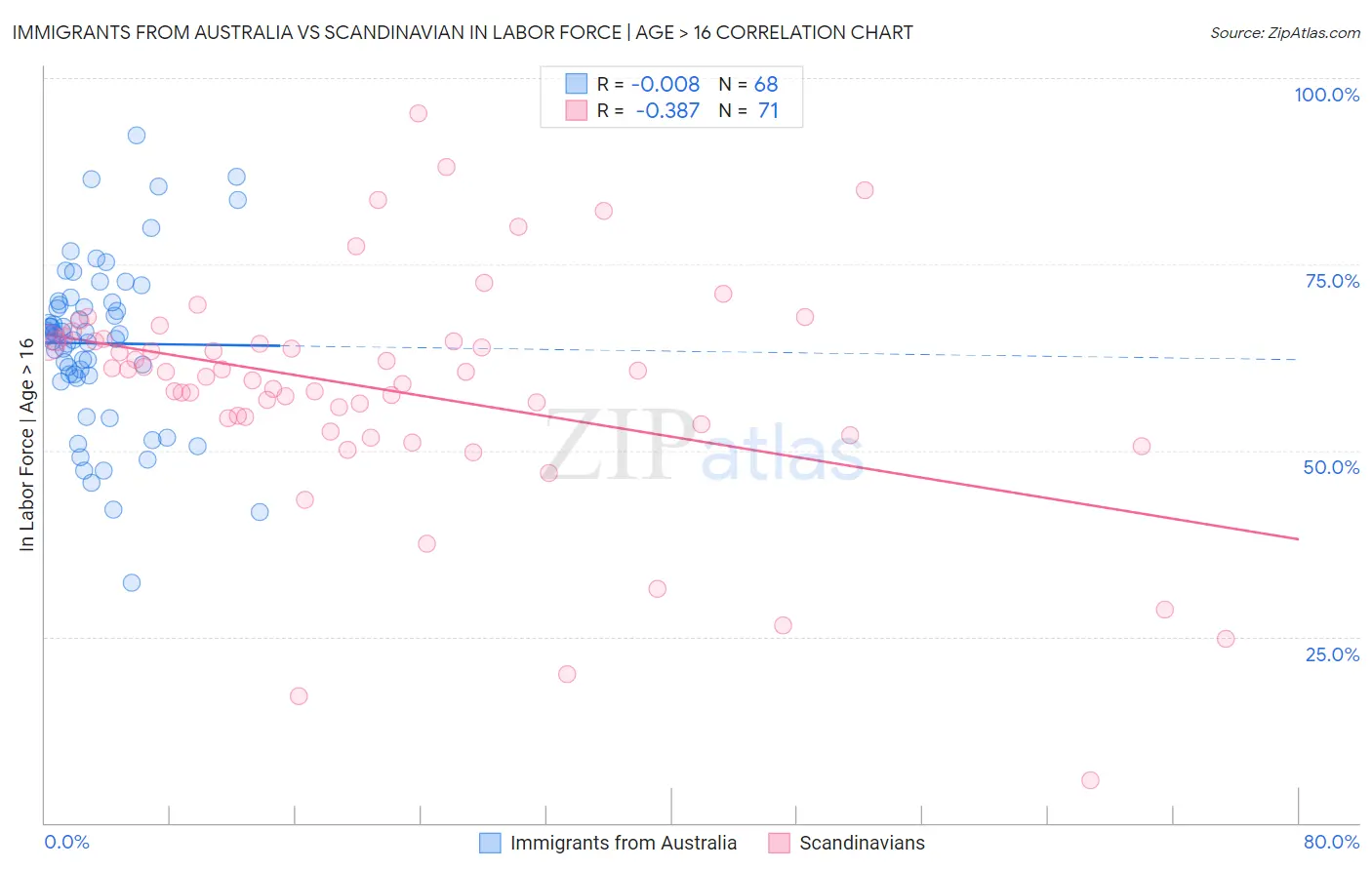 Immigrants from Australia vs Scandinavian In Labor Force | Age > 16