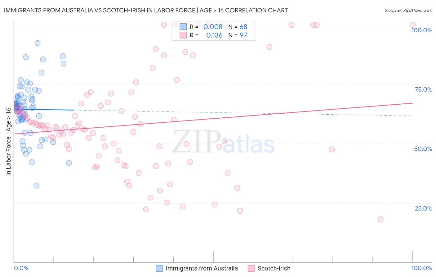 Immigrants from Australia vs Scotch-Irish In Labor Force | Age > 16