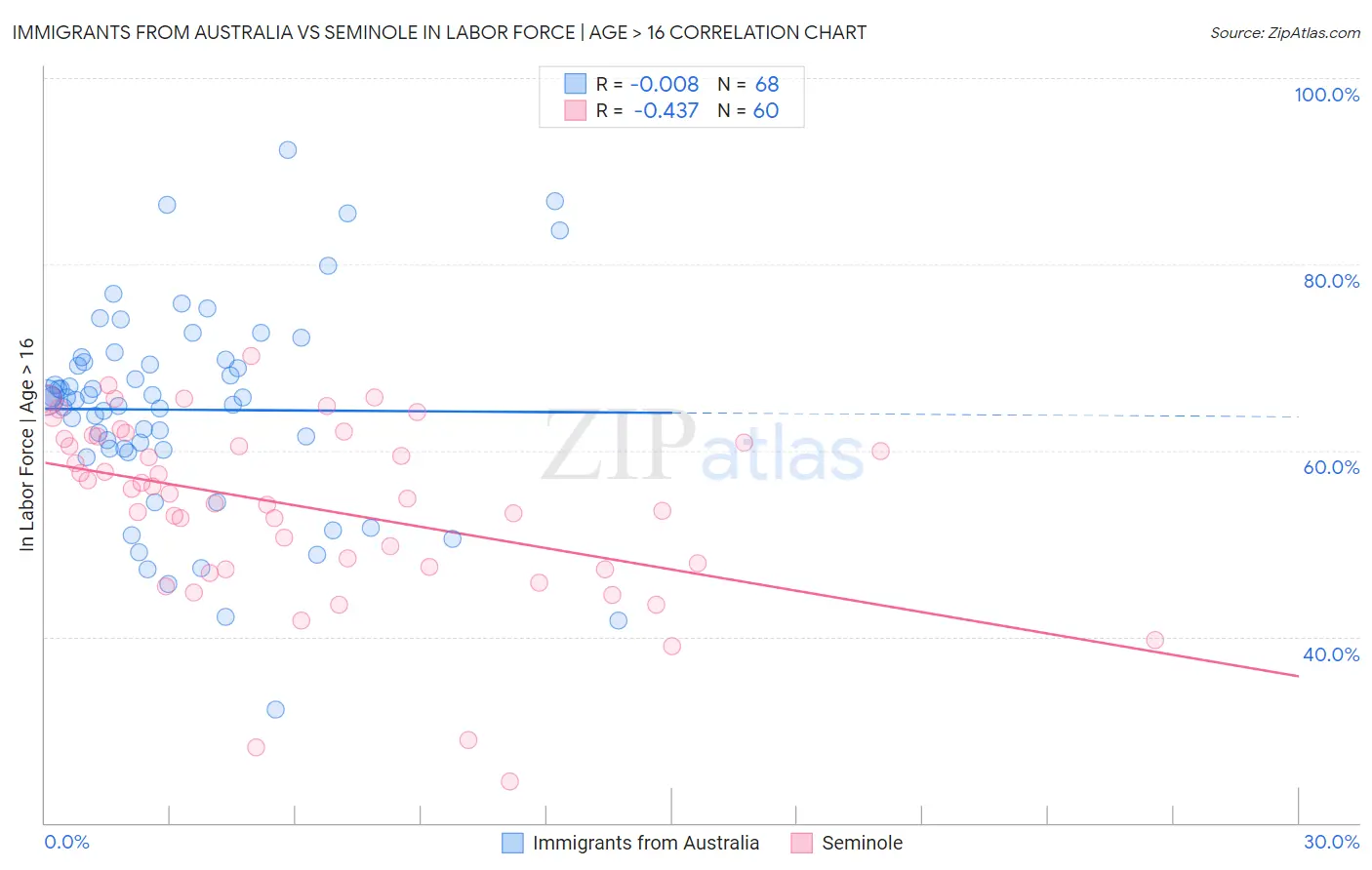 Immigrants from Australia vs Seminole In Labor Force | Age > 16