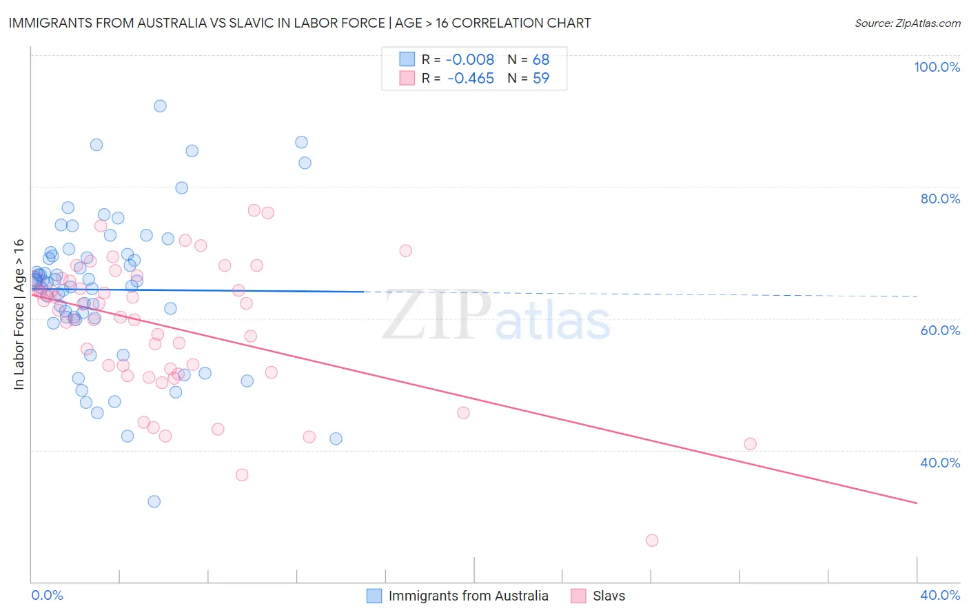 Immigrants from Australia vs Slavic In Labor Force | Age > 16