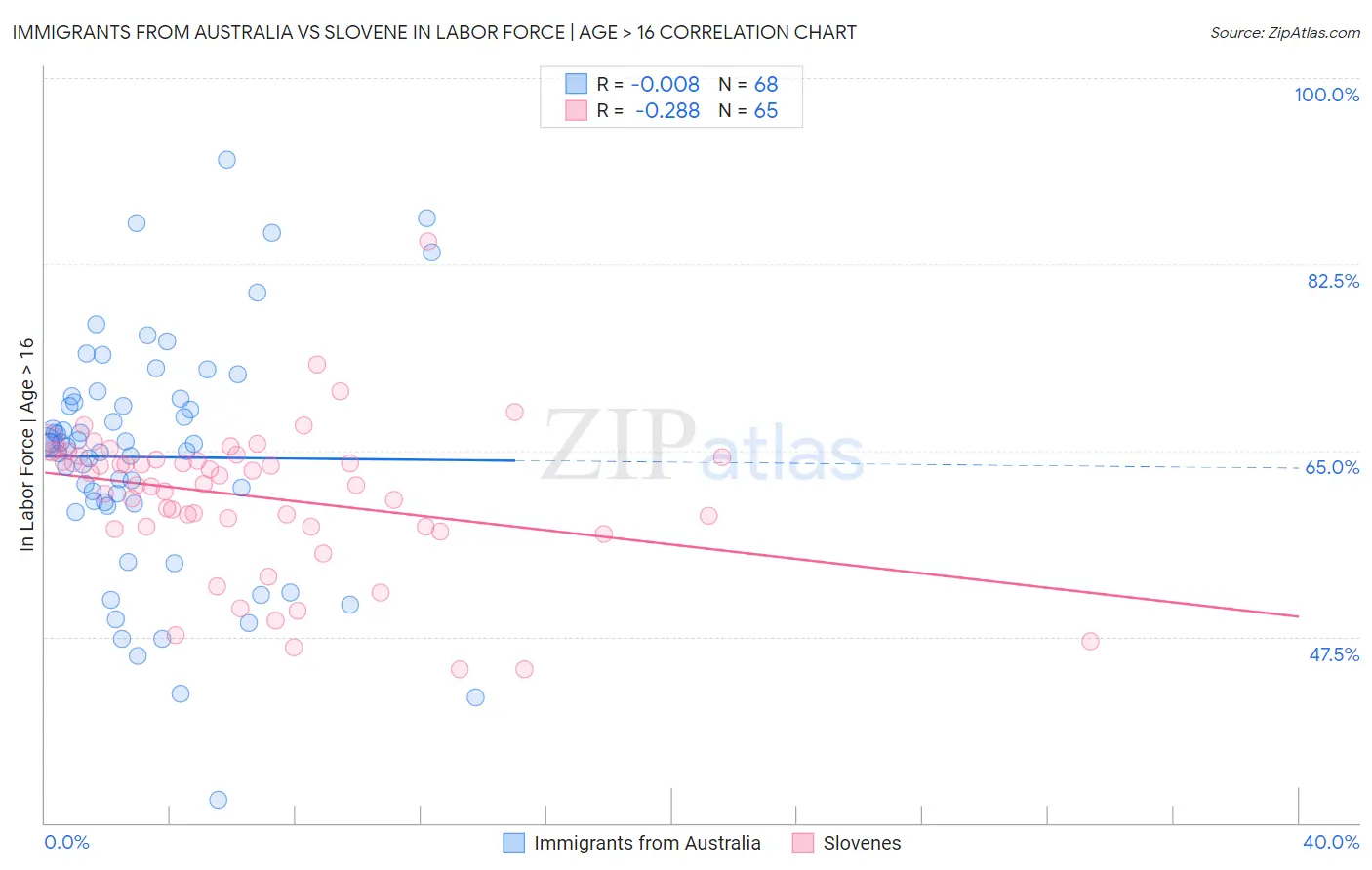 Immigrants from Australia vs Slovene In Labor Force | Age > 16