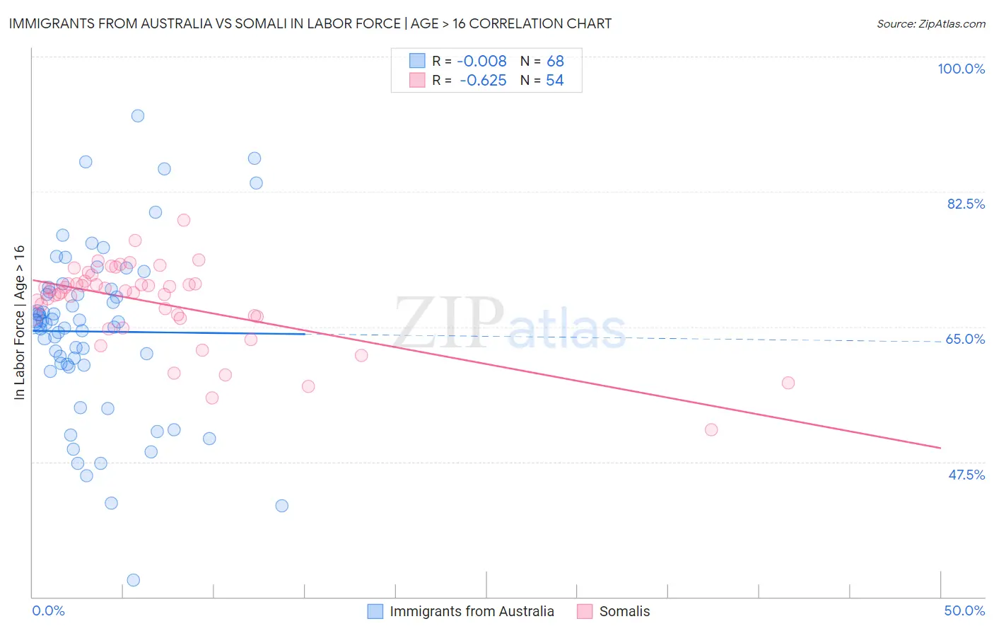 Immigrants from Australia vs Somali In Labor Force | Age > 16