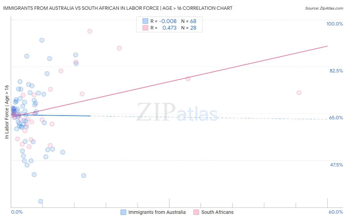 Immigrants from Australia vs South African In Labor Force | Age > 16
