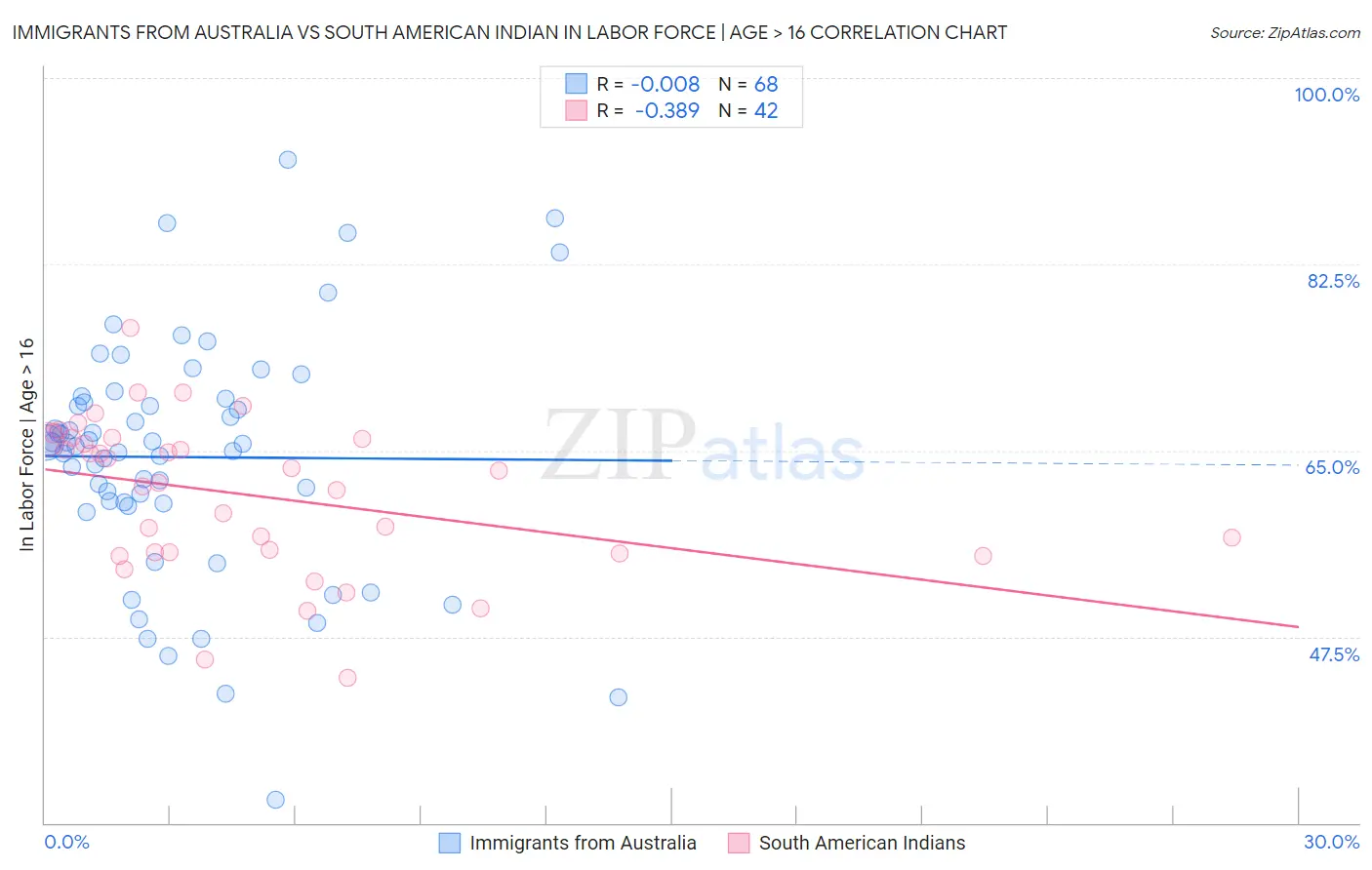 Immigrants from Australia vs South American Indian In Labor Force | Age > 16