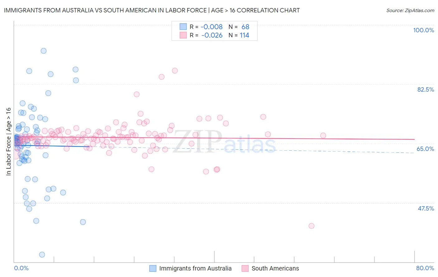 Immigrants from Australia vs South American In Labor Force | Age > 16