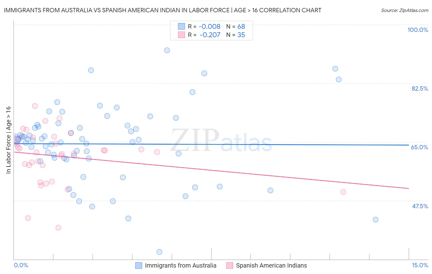 Immigrants from Australia vs Spanish American Indian In Labor Force | Age > 16