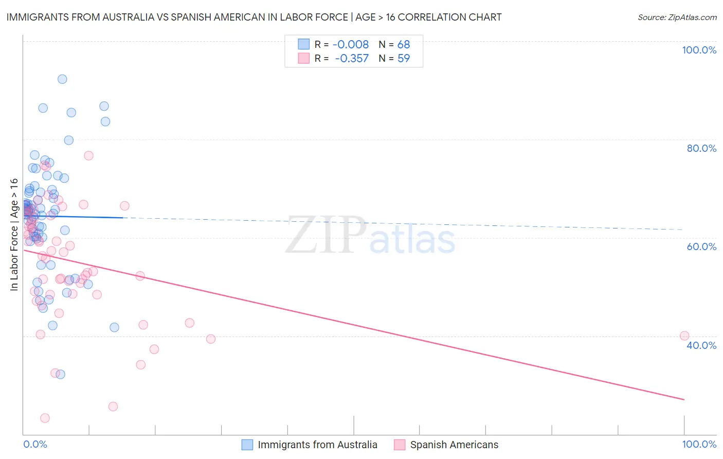 Immigrants from Australia vs Spanish American In Labor Force | Age > 16