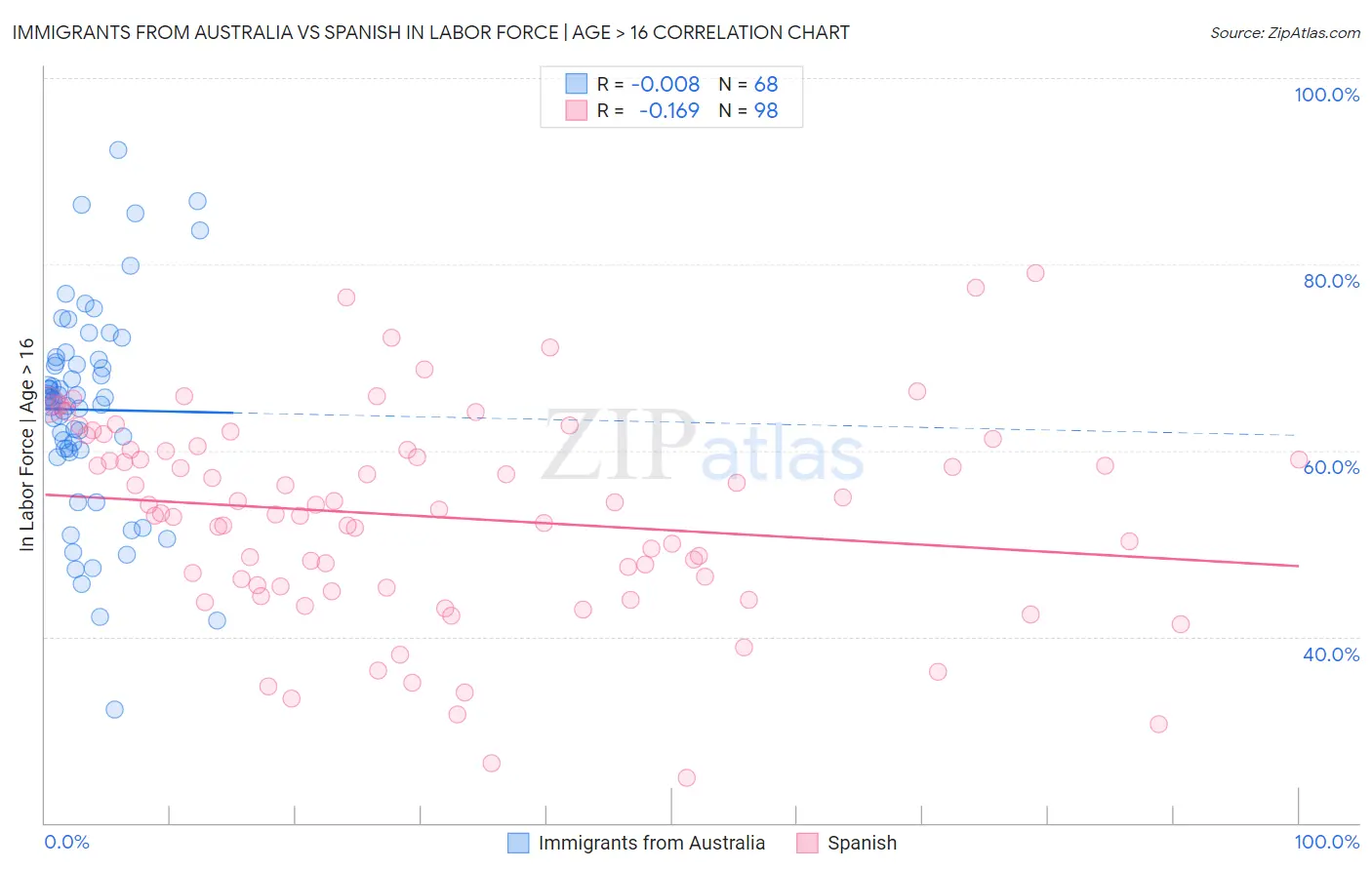 Immigrants from Australia vs Spanish In Labor Force | Age > 16