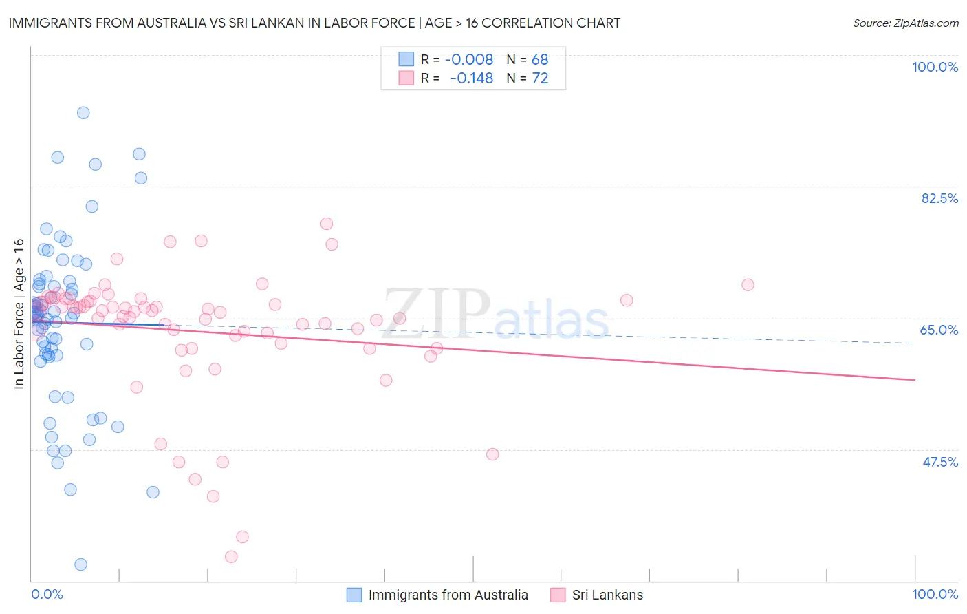 Immigrants from Australia vs Sri Lankan In Labor Force | Age > 16
