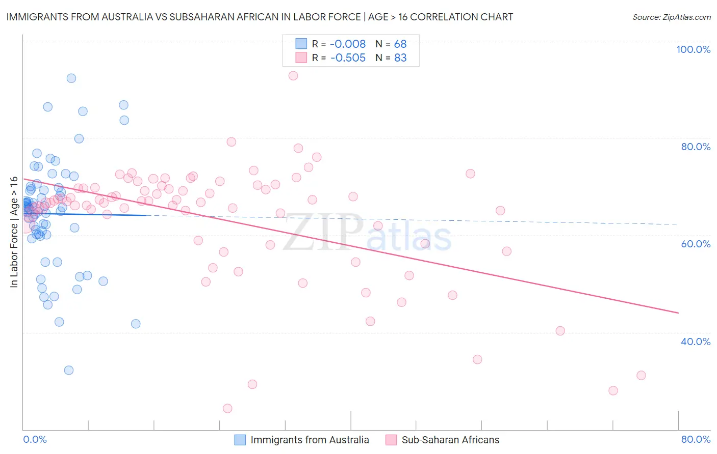Immigrants from Australia vs Subsaharan African In Labor Force | Age > 16