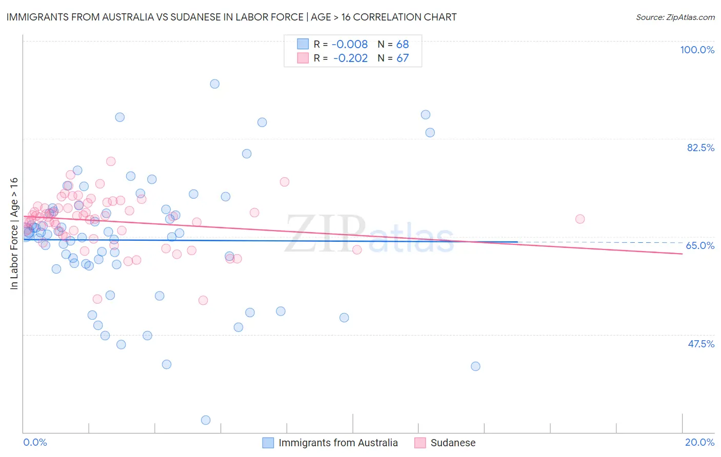 Immigrants from Australia vs Sudanese In Labor Force | Age > 16