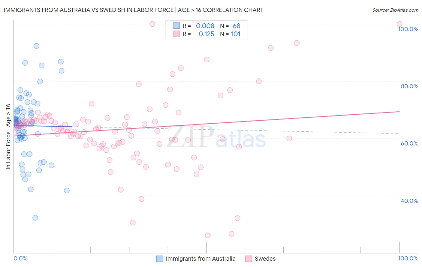 Immigrants from Australia vs Swedish In Labor Force | Age > 16