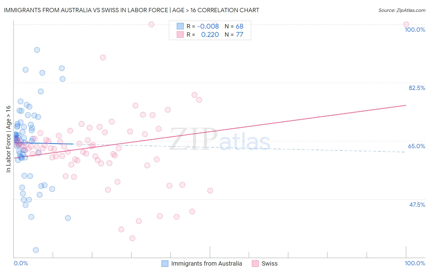 Immigrants from Australia vs Swiss In Labor Force | Age > 16