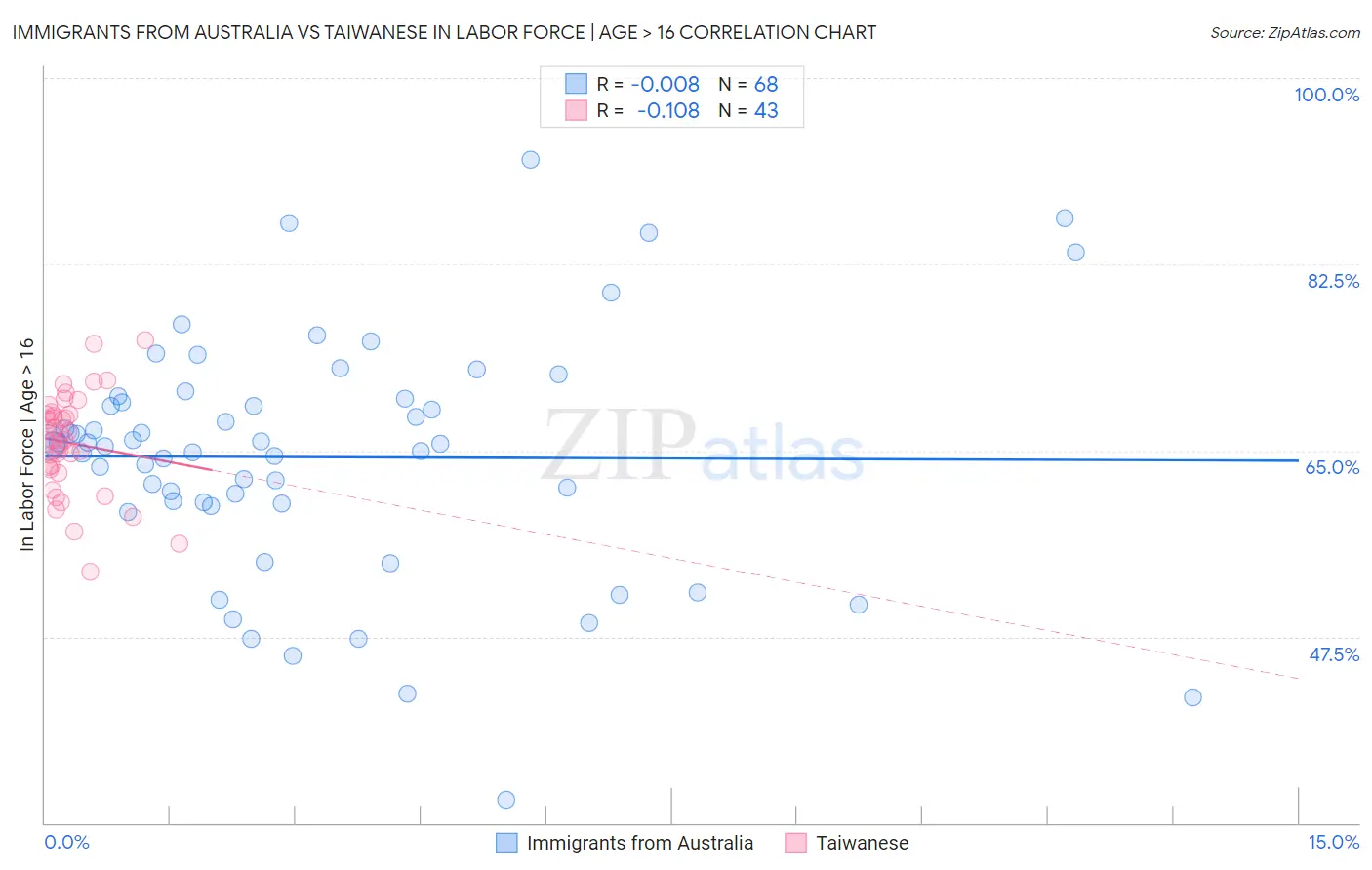 Immigrants from Australia vs Taiwanese In Labor Force | Age > 16