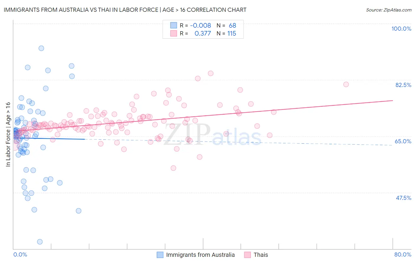 Immigrants from Australia vs Thai In Labor Force | Age > 16