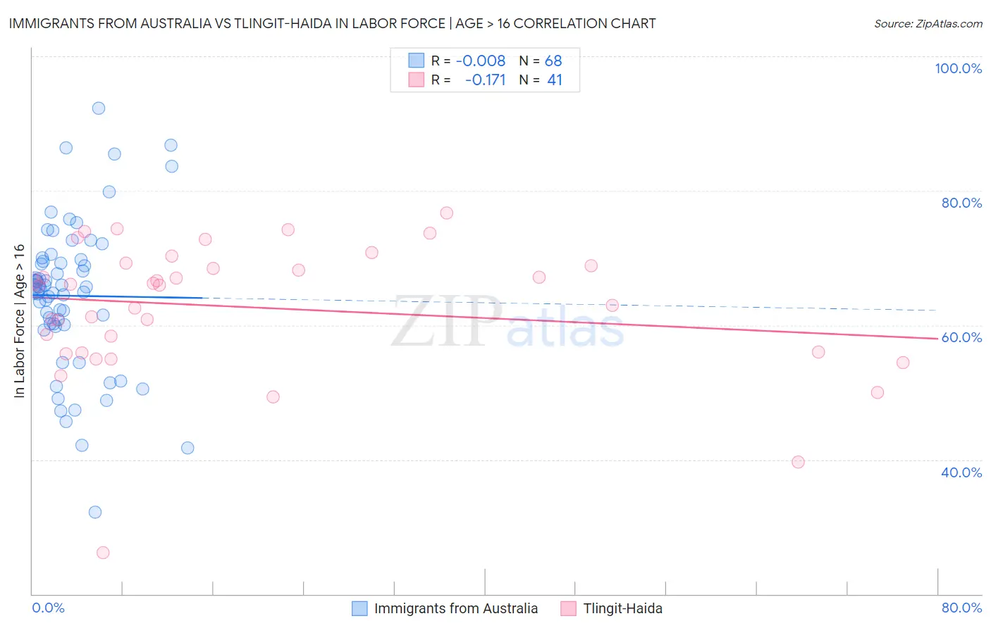Immigrants from Australia vs Tlingit-Haida In Labor Force | Age > 16