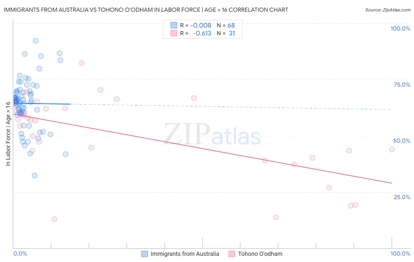 Immigrants from Australia vs Tohono O'odham In Labor Force | Age > 16