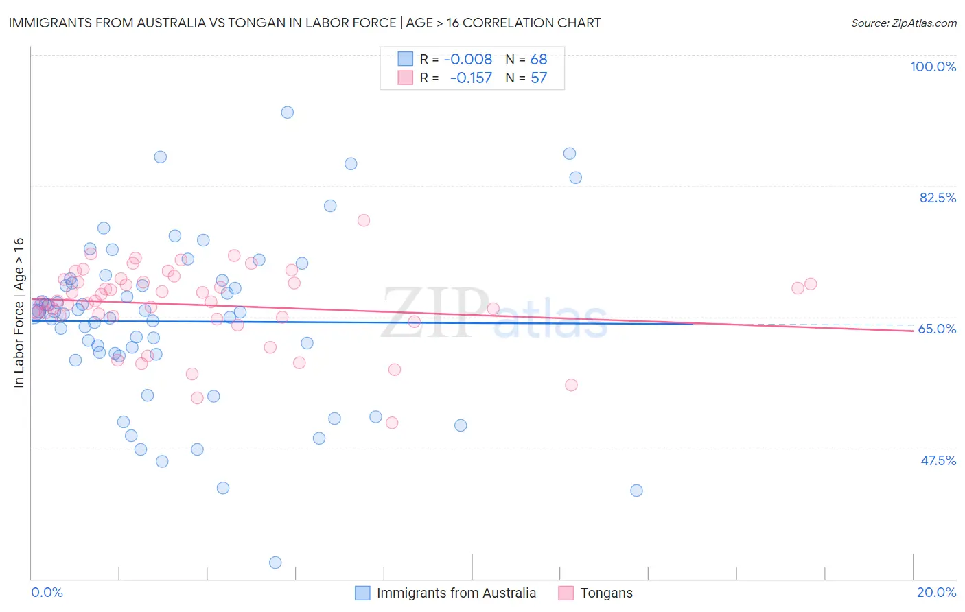 Immigrants from Australia vs Tongan In Labor Force | Age > 16