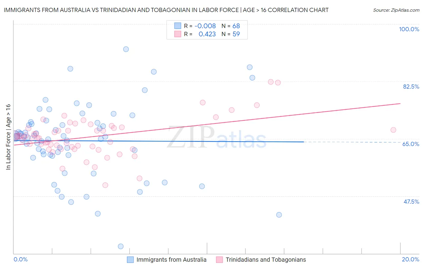 Immigrants from Australia vs Trinidadian and Tobagonian In Labor Force | Age > 16