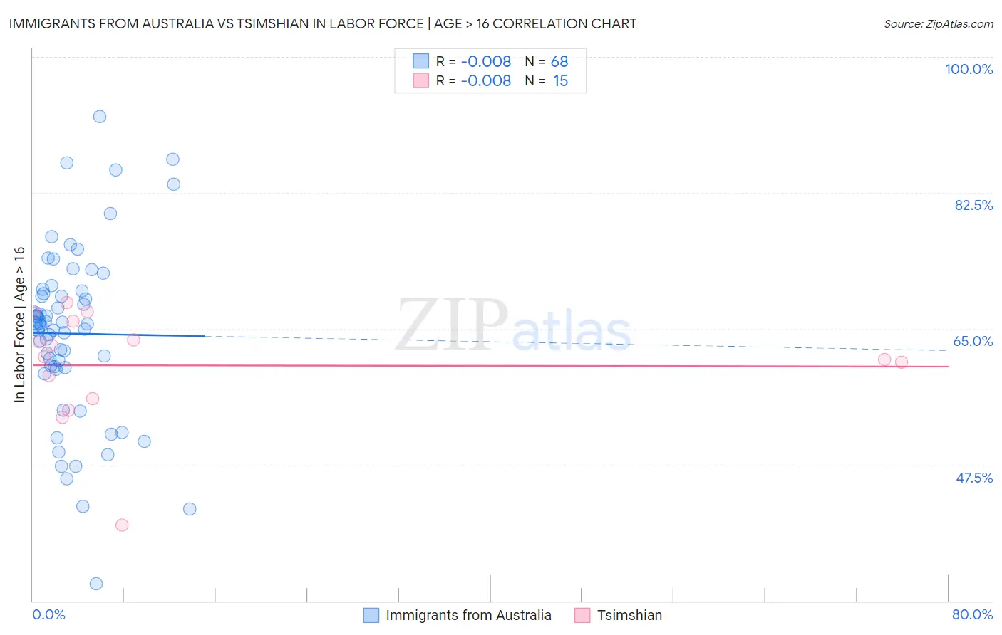 Immigrants from Australia vs Tsimshian In Labor Force | Age > 16