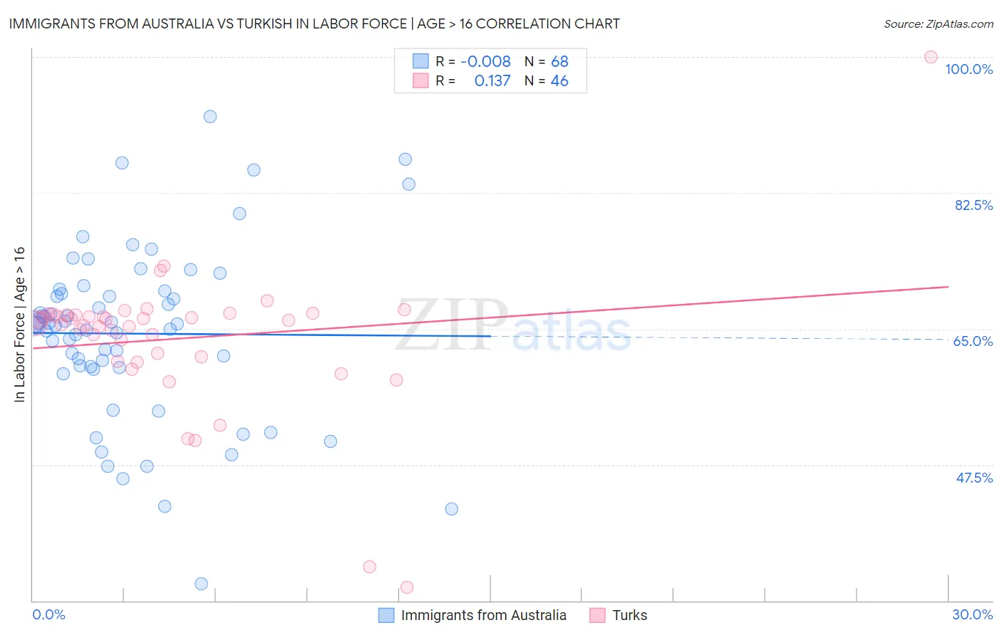 Immigrants from Australia vs Turkish In Labor Force | Age > 16