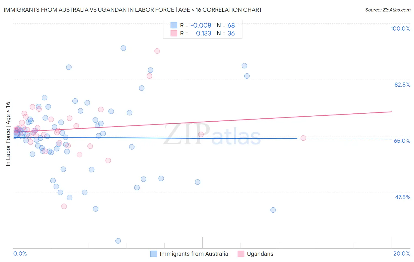 Immigrants from Australia vs Ugandan In Labor Force | Age > 16