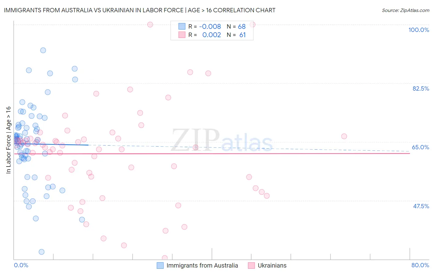 Immigrants from Australia vs Ukrainian In Labor Force | Age > 16