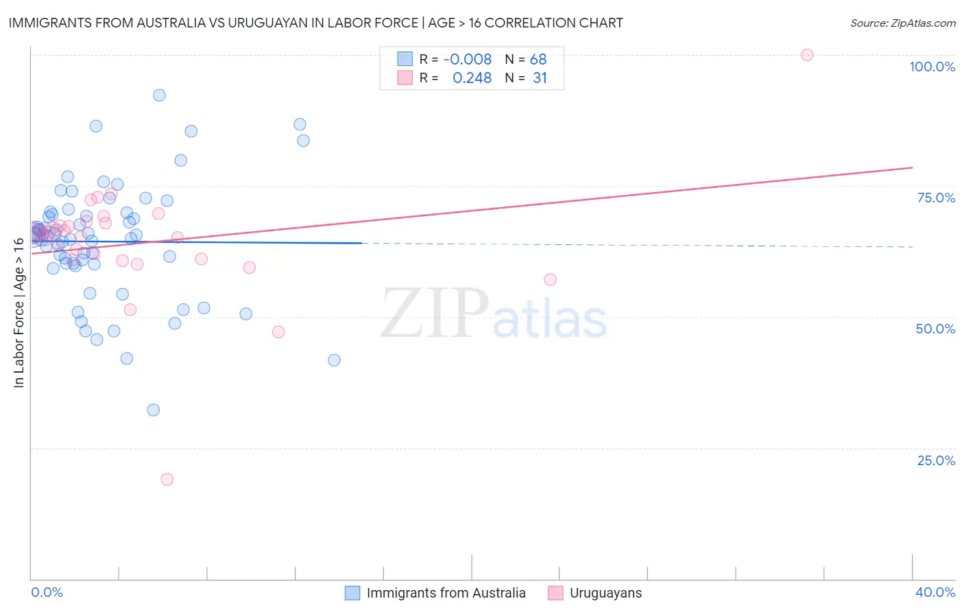 Immigrants from Australia vs Uruguayan In Labor Force | Age > 16