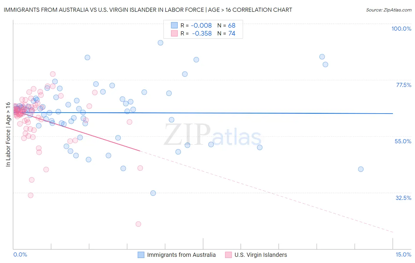 Immigrants from Australia vs U.S. Virgin Islander In Labor Force | Age > 16